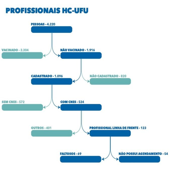 Prefeitura de Uberlândia já vacinou mais de 2.300 servidores da linha de frente do HC-UFU