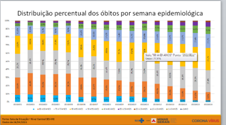 Após imunização, percentual de óbitos e internações entre idosos com mais de 70 anos cai em Minas Gerais