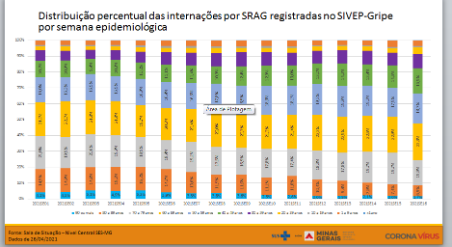 Após imunização, percentual de óbitos e internações entre idosos com mais de 70 anos cai em Minas Gerais