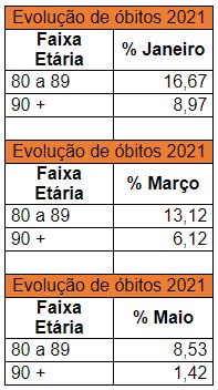 Levantamento aponta que vacina pode estar relacionada à queda de mortalidade por Covid-19 entre os mais idosos