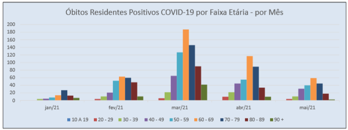 Levantamento aponta que vacina pode estar relacionada à queda de mortalidade por Covid-19 entre os mais idosos